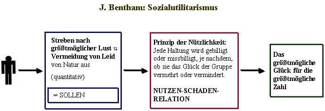 Benthams Position